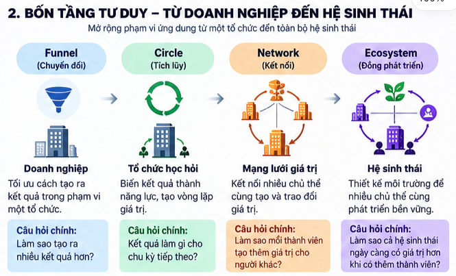 Bốn tầng tư duy từ doanh nghiệp đến hệ sinh thái: Funnel, Circle, Network, Ecosystem
