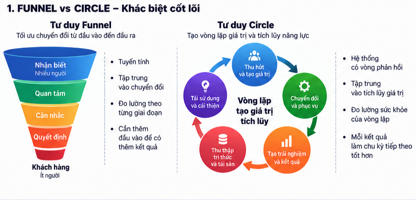 So sánh tư duy Funnel và tư duy Circle
