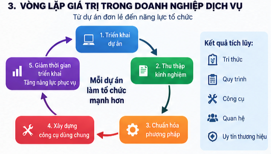 Vòng lặp giá trị trong doanh nghiệp dịch vụ