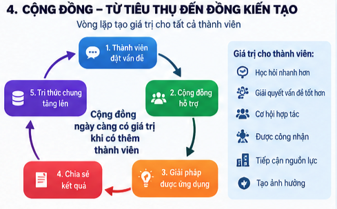 Cộng đồng từ tiêu thụ đến đồng kiến tạo