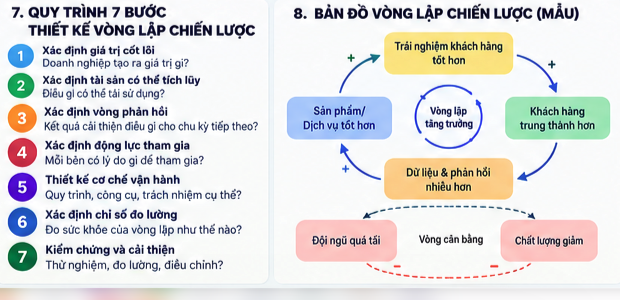 Quy trình 7 bước thiết kế vòng lặp chiến lược và bản đồ vòng lặp mẫu
